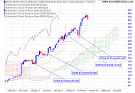 Incredible Charts Ichimoku Cloud