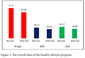 Overweight and obesity in malaysia has been increasing for the past decades. Healthy Lifestyle Program In Malaysian National Service Camp Omics International