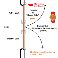 If it swings to the right, it is a right handed door. How To Determine The Handing Of A Door Beacon
