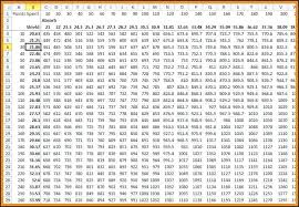 27 Accurate Multiplication Chart 1 100 Printable Pdf