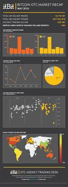 Increasing regulation of the bitcoin market in china by the people's bank (pboc) has characterized the first quarter of 2017. Itbit Bitcoin Otc Market Recap May 2016 Infographic Mlh