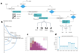 a synthetic population generator gaia model operating flow