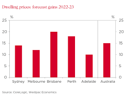Commonwealth bank forecasted that australia's house prices will rise 16% over the next two years in what they're calling a housing market boom. House Prices In For 15pc Surge Westpac Economists Westpac