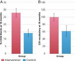 12 charts you need to see. Parent Coaching Increases Conversational Turns And Advances Infant Language Development Pnas