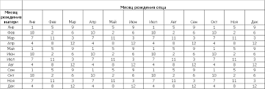 как просто определить пол ребенка по датам рождения родителей Opredelenie Pola Yaponskaya Enciklopediya Remonta