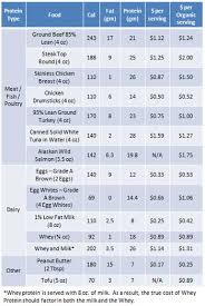 High Protein Foods Chart