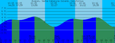 Avalon Santa Catalina Island California Tide Prediction