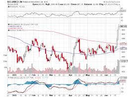 Stockcharts Now Providing Eod And Delayed Intraday Charts