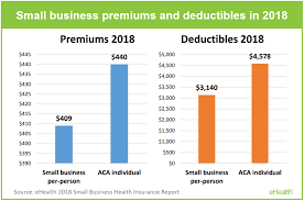 A catastrophic health plan provides bare minimum health coverage, meant for those under the age of 30 or who qualify for a hardship exemption. How Much Is The Cheapest Small Business Health Insurance