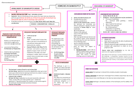 We did not find results for: Summary Overview For Bankruptcy Studocu