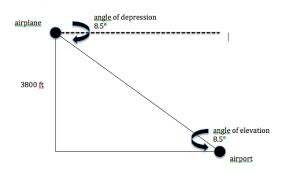 An Airplane Is 3800 Feet Above The Ground The Angle Of Depression Between The Airplane And The Airport Is 8 5 How Far Does The Plane Have To Fly Enotes Com