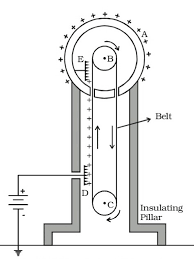 Van de graaff generator für schulen. Amazing Science Van De Graaff Generator