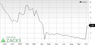 Vtv Therapeutics Vtvt Looks Good Stock Adds 5 8 In