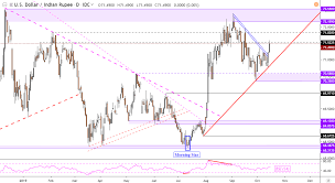 us dollar technical outlook usd inr usd sgd usd myr usd idr