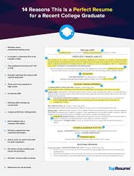 Here are two resume examples for teens. 14 Reasons This Is A Perfect Recent College Graduate Resume Topresume
