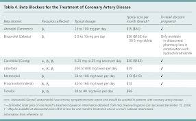 Medical Management Of Stable Coronary Artery Disease