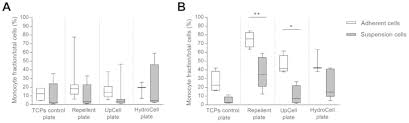 Animal cell culture is the complex process by which animal cells are grown under controlled conditions, generally outside of their natural. Comparison Of Different Cell Culture Plates For The Enrichment Of Non Adherent Human Mononuclear Cells