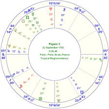 Exercice In Mundane Astrology France Catherine Sinclair