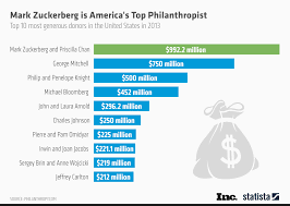 Percentage Of United Way Donations Go To Charity Tenlaserp