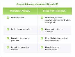 Most common bachelor of arts majors. What Is A Better Degree Ba Or Bs College Learners