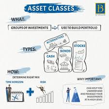 Asset Class Meaning What Is Classification Equities Stocks Fixed Income In 2020 Investing Class Meaning Equity