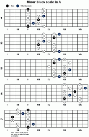 How To Play The Pentatonic Scale Guitar Toys