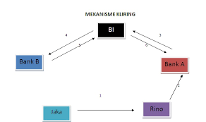 Rtgs (real time gross settlement) sama seperti kliring, tetapi waktu pengiriman lebih cepat sampai dibandingkan skn. Mekanisme Kliring Dan Transfer Sidik S Blog