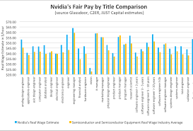 Just 100 Chart Why Nvidia Stands Out For Fair Pay