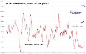 confusing greenland warming vs global warming