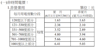 名站推薦 tips：2021年6月22日 已更新失效連結 total 13 ». æ–°è€€é›»å™¨ ä½•è¬‚ ä¸€åº¦é›» é›»é‡èˆ‡é›»è²»è¨ˆç®— Xinyau