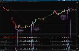 Relative Volume Indicator For Thinkorswim Tape Speed Tape