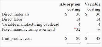 Join the ranks of these bargain hunters and save yourself some cash. Problem 2 Variable And Absorption Costing Unit Product Costs And Income Statements Accounting For Management