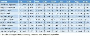 Dvc Resale Average Prices 2018 Jan Sept Dvc Resale Market