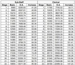 16 surprising bank employees wage revision chart