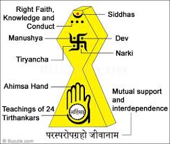 Fundamental Concepts Of Jainism In 2019 Hinduism Buddhist