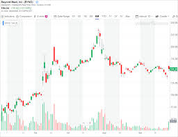 Beyond Meat Bynd Supersizes 12 Pre Market Thanks To