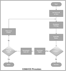Csma / cd allows the stations to sense the carrier and send the data if it is free. Carrier Sense Multiple Access With Collision Detection Csma Cd Computer Notes