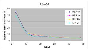 A Comparative Study Of Stress Recovery Method And Error