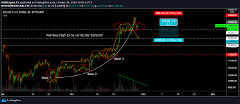 Low and high figures are for the trading day. Bitcoin Long Term Price Analysis 29 October Coingenius Hosts Virtual Crypto Event