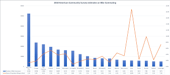 federal data says bike commuting is down except where it