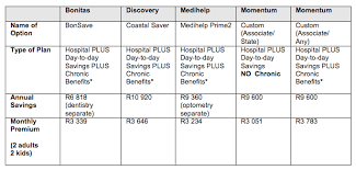 We offer various products and free quotes. The Best Family Medical Aid Options In South Africa A Comparison