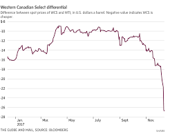 Wcs Vs Wti Canadian Heavy Crude Discount Demystified