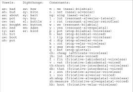 The phonetic symbols used in this ipa chart may be slightly different from what you will find in other sources, including in this. 6 A Table Of Present Day English Phonemes And Their Notation In The Download Scientific Diagram