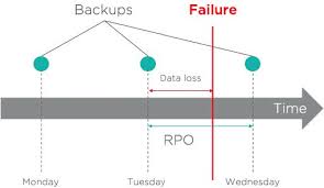 An rpo measures the acceptable amount of data loss after a disruption of service. Rpo Rto Und Backup Verstehen