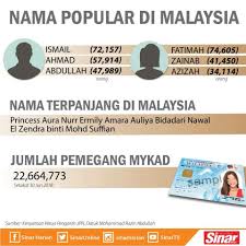 Nama anak lelaki islam is free books & reference app, developed by ahm apps. Ibu Bapa Beri Nama Anak Alhamdulillah Rezeki Hari Ini Dedah Sebab Di Sebalik Nama Itu