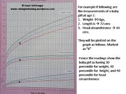Understanding And Plotting Growth Charts Of Newborns And