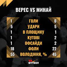 «минай» в трьох матчах нового сезону набрав 4 очки і йде в упл десятим. Oe8 Ppvyophtsm