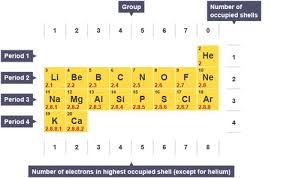 A Section Of The Periodic Table Moving Across Period Two Elements Have The Electronic Structure 2 1 To 2 8 Moving Down G Gcse Chemistry Atomic Number Chemistry