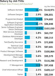 Product designer salaries are based on responses gathered by built in san francisco from anonymous product designer employees in san francisco bay area. Google Visual Designer Salary