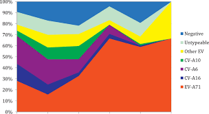 Cancerous cells can spread and form solid growths of tissue called tumours. Clinical And Aetiological Study Of Hand Foot And Mouth Disease In Southern Vietnam 2013 2015 Inpatients And Outpatients International Journal Of Infectious Diseases